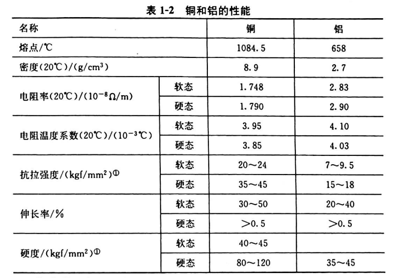 铜和铝的性能.jpg